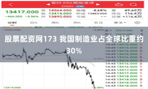 股票配资网173 我国制造业占全球比重约30%